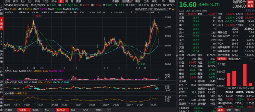 两名85后操纵股价大案揭秘，罚没金额高达十二亿_最佳精选落实