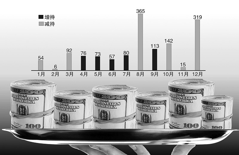 中国减持119亿美债，全球金融市场的新动态_词语解释落实