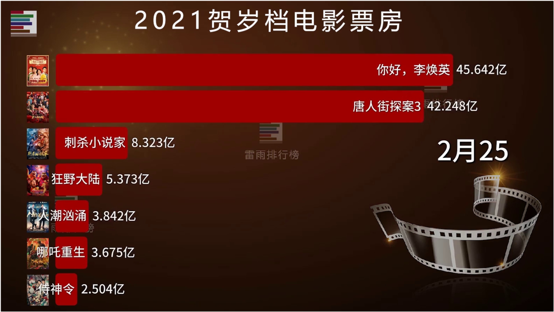 2021年贺岁档票房排行，电影市场的繁荣与挑战_科普问答