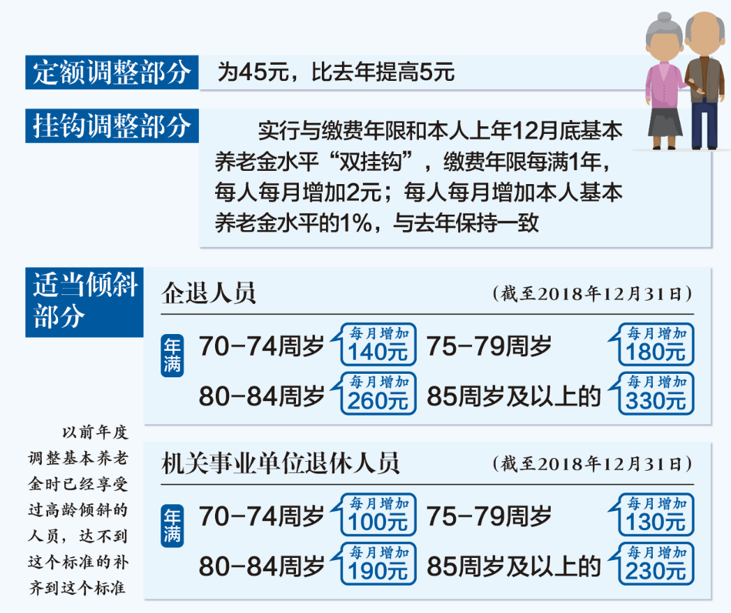 明年适当提高退休人员基本养老金，保障民生，促进社会和谐_有问必答