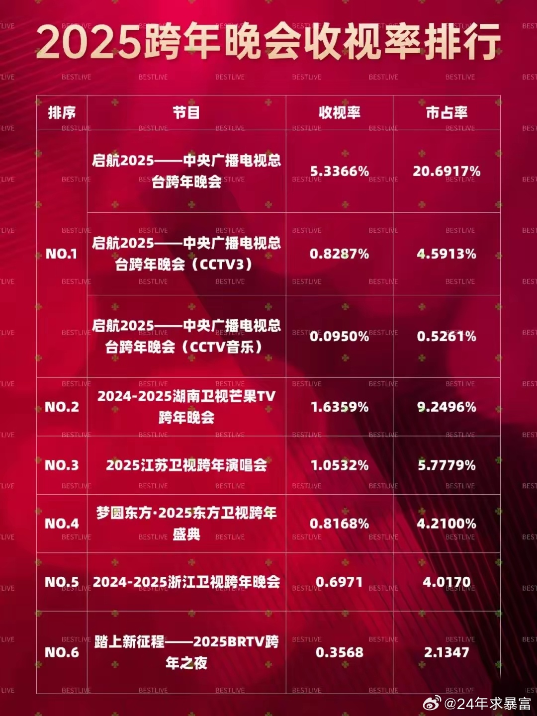 一、跨年晚会收视率，一场视觉盛宴的收视率之战