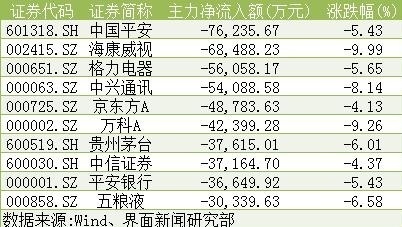 A股重挫沪指失守2800点，主力资金出逃逾297亿深度解析