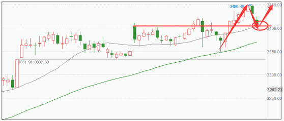 沪指坚守3400，股市的支撑与挑战