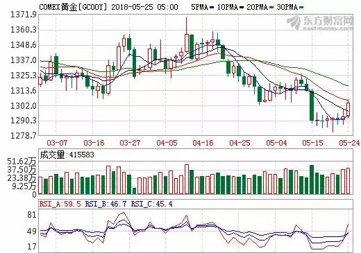 金价涨超1%，市场热议背后的黄金走势分析