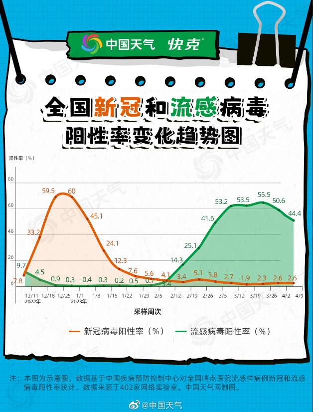 流感感染率为全国范围内9.3%