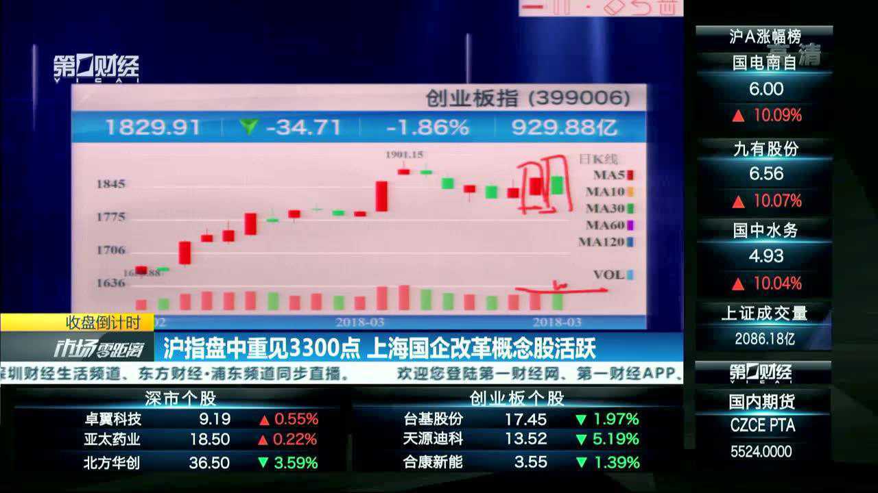 沪指涨0.71% 全市场超4300个股上涨