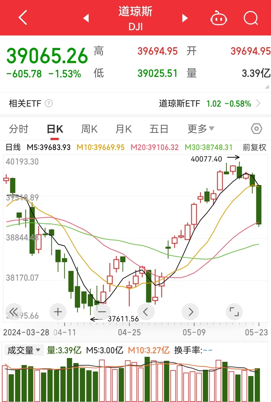 英伟达市值一夜蒸发超1.6万亿元了吗