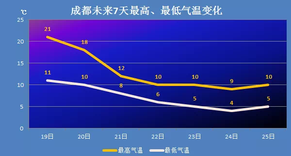 四川连续三年暖破纪录