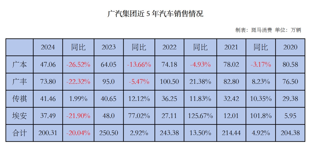 广汽集团率先尝到内卷的苦