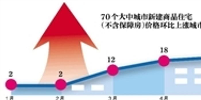 二线城市房价上涨现象探析