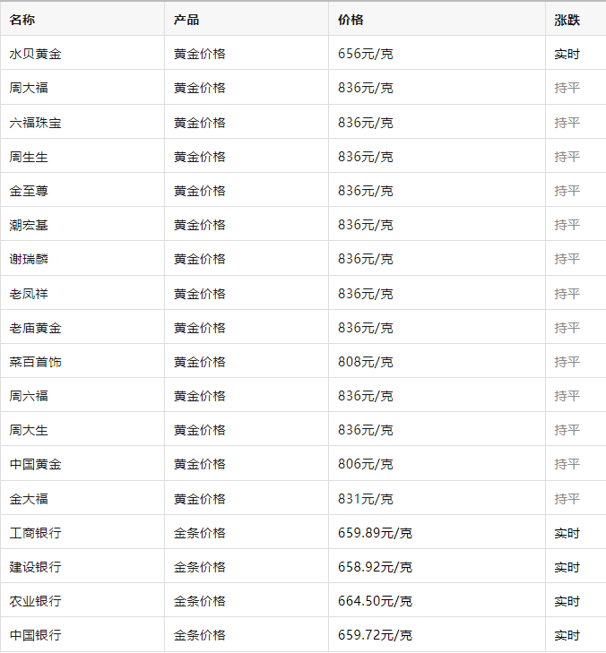 金价逼近840元，今年还会涨吗？