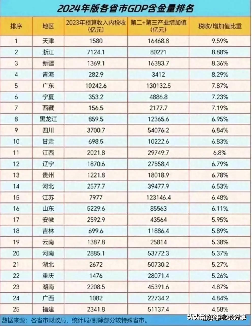 一、开篇导读，经济风云再起，聚焦中国31省份GDP展望2024年