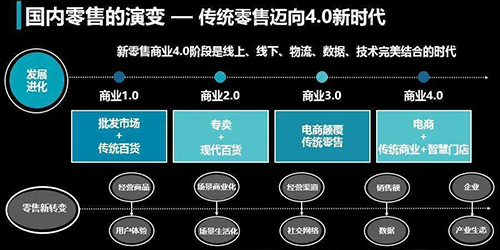 零售新风潮来袭，变革的风向标已悄然转动？