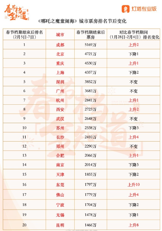 一、爆款标题关于哪吒2票房超80亿