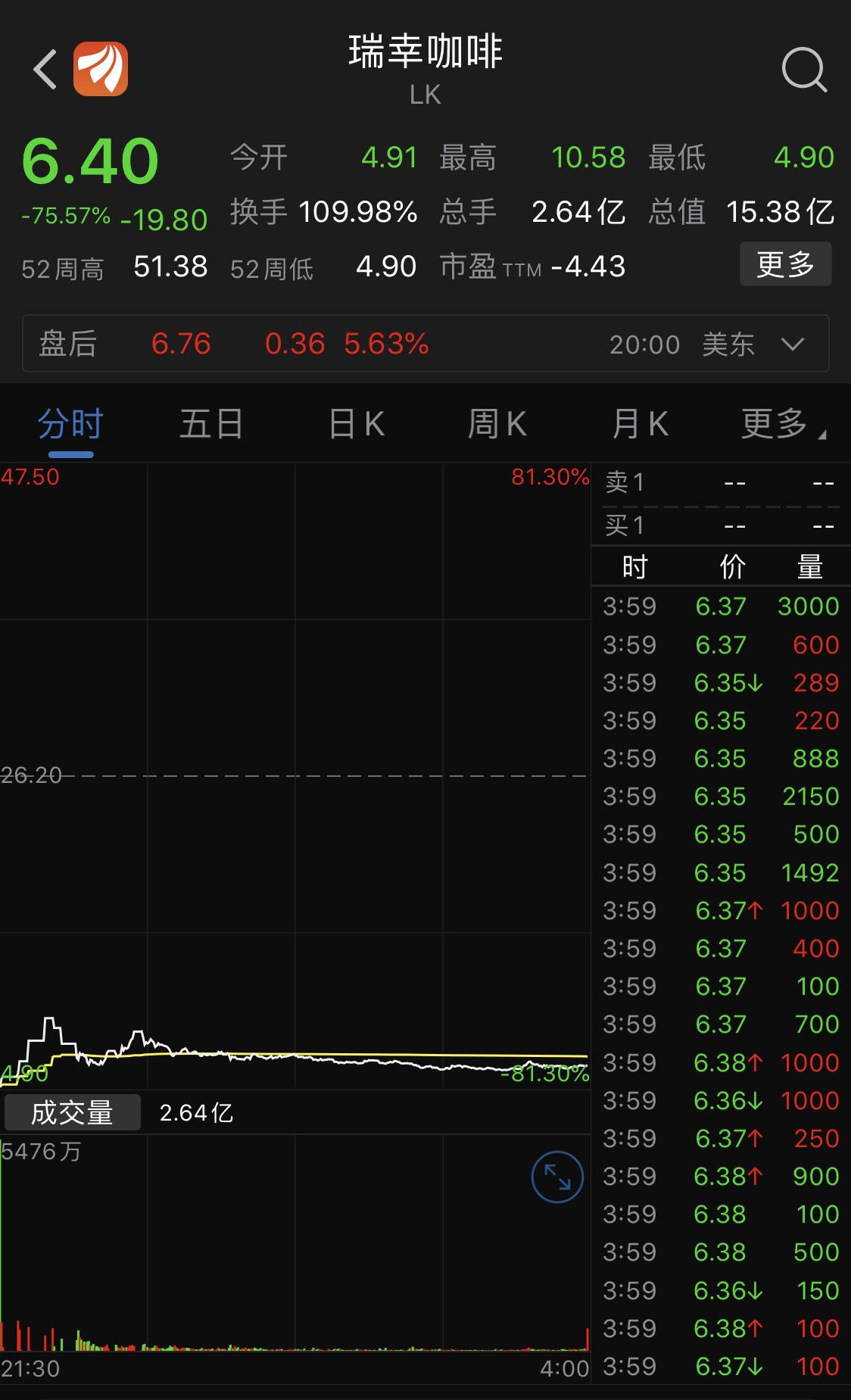 中概股爆发 创4个月以来收盘新高