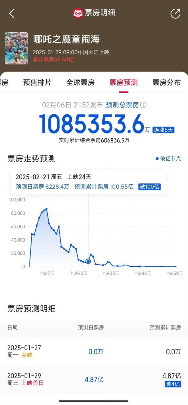 饺子登顶导演票房榜