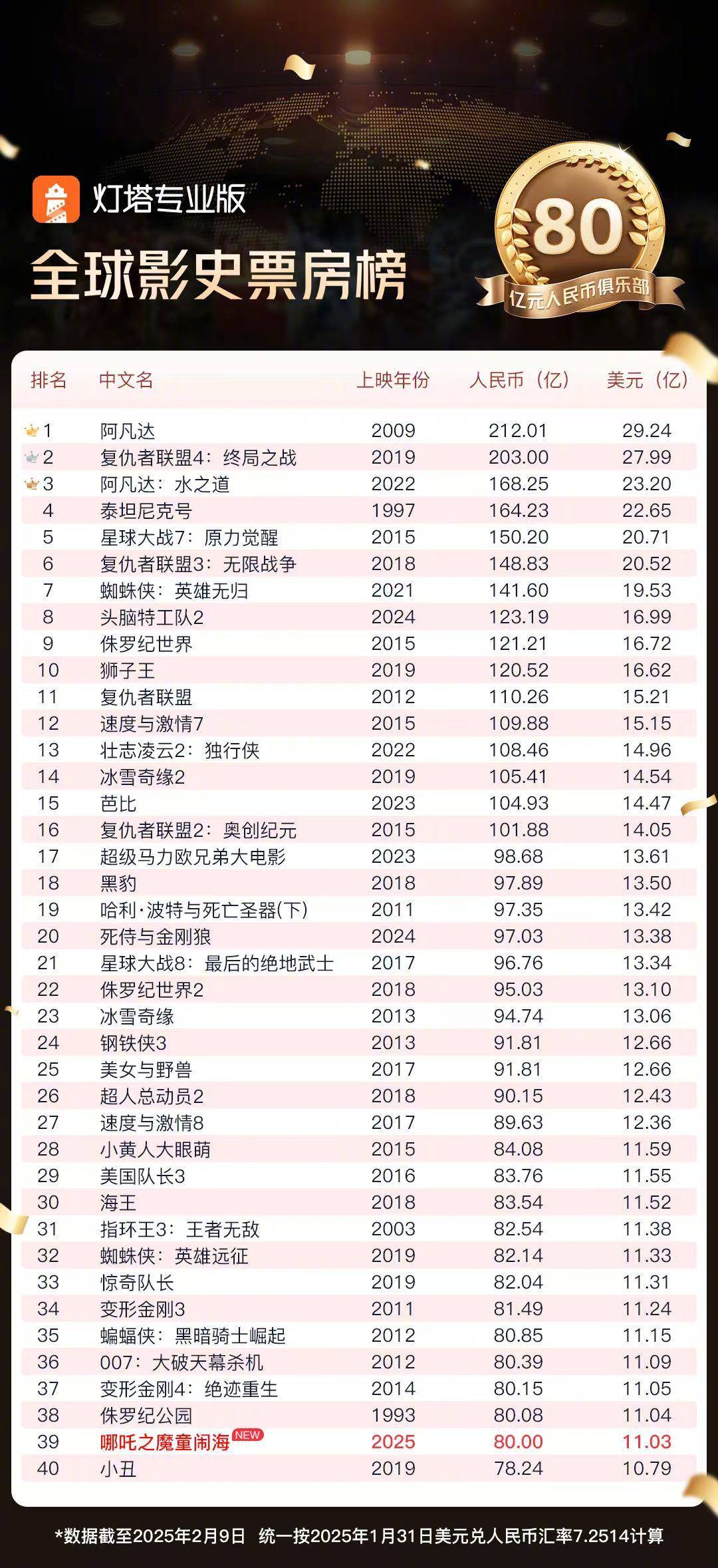 哪吒2票房炸裂！超110亿，全球震惊！深度解析其背后的成功密码