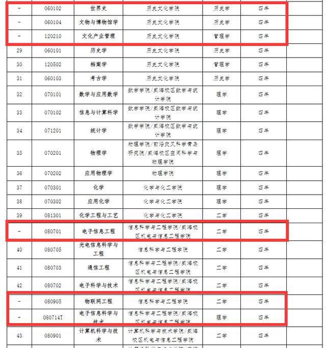 山东大学惊爆调整！27大热专业遭停招，背后真相究竟如何？