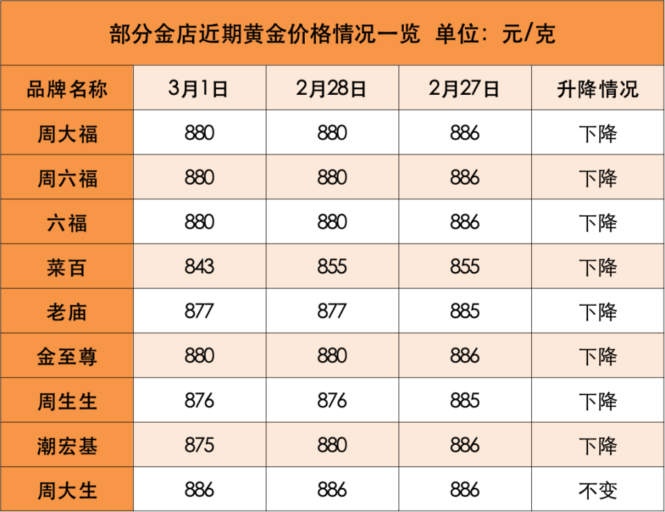 囤货黄金遭困局，10公斤黄金被套牢背后的故事