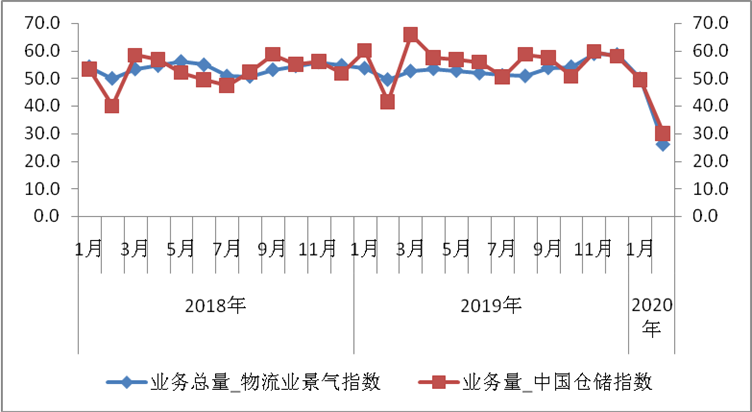 2月份中国电商物流指数重磅发布，繁荣背后隐藏哪些玄机？