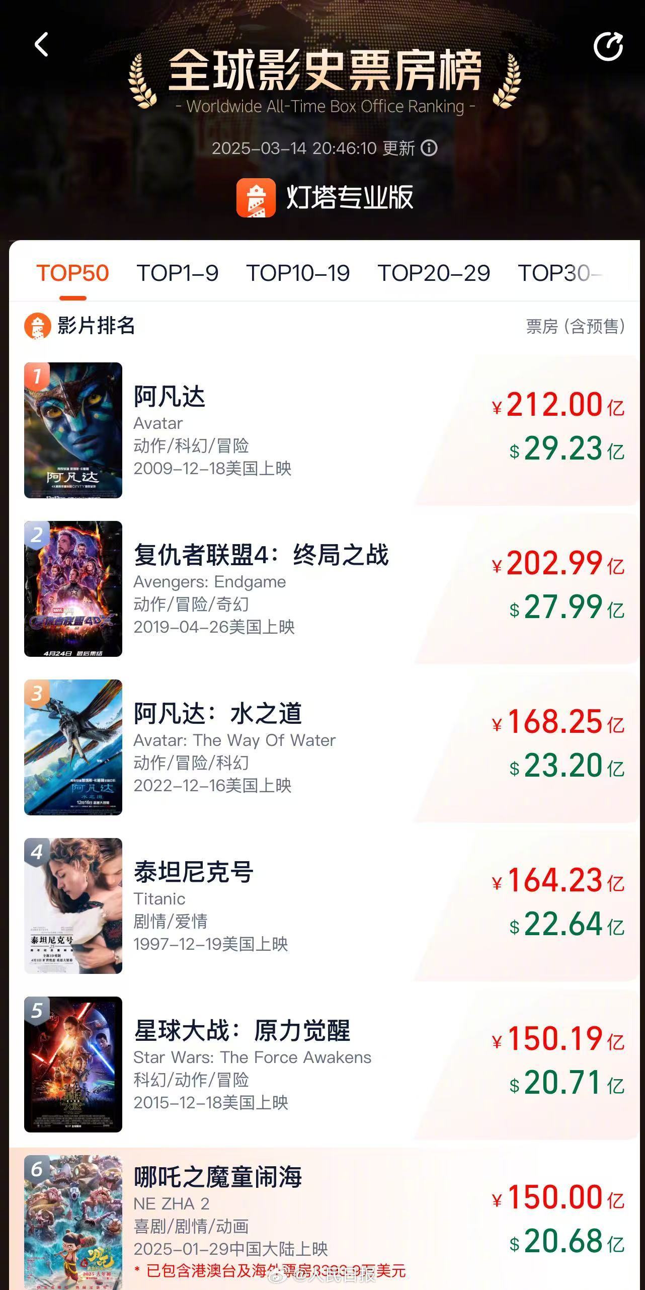 哪吒2总票房超150亿