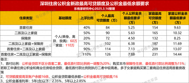 深圳:买房家庭最高可贷231万元