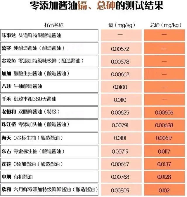 零添加酱油12款检出镉7款检出总砷